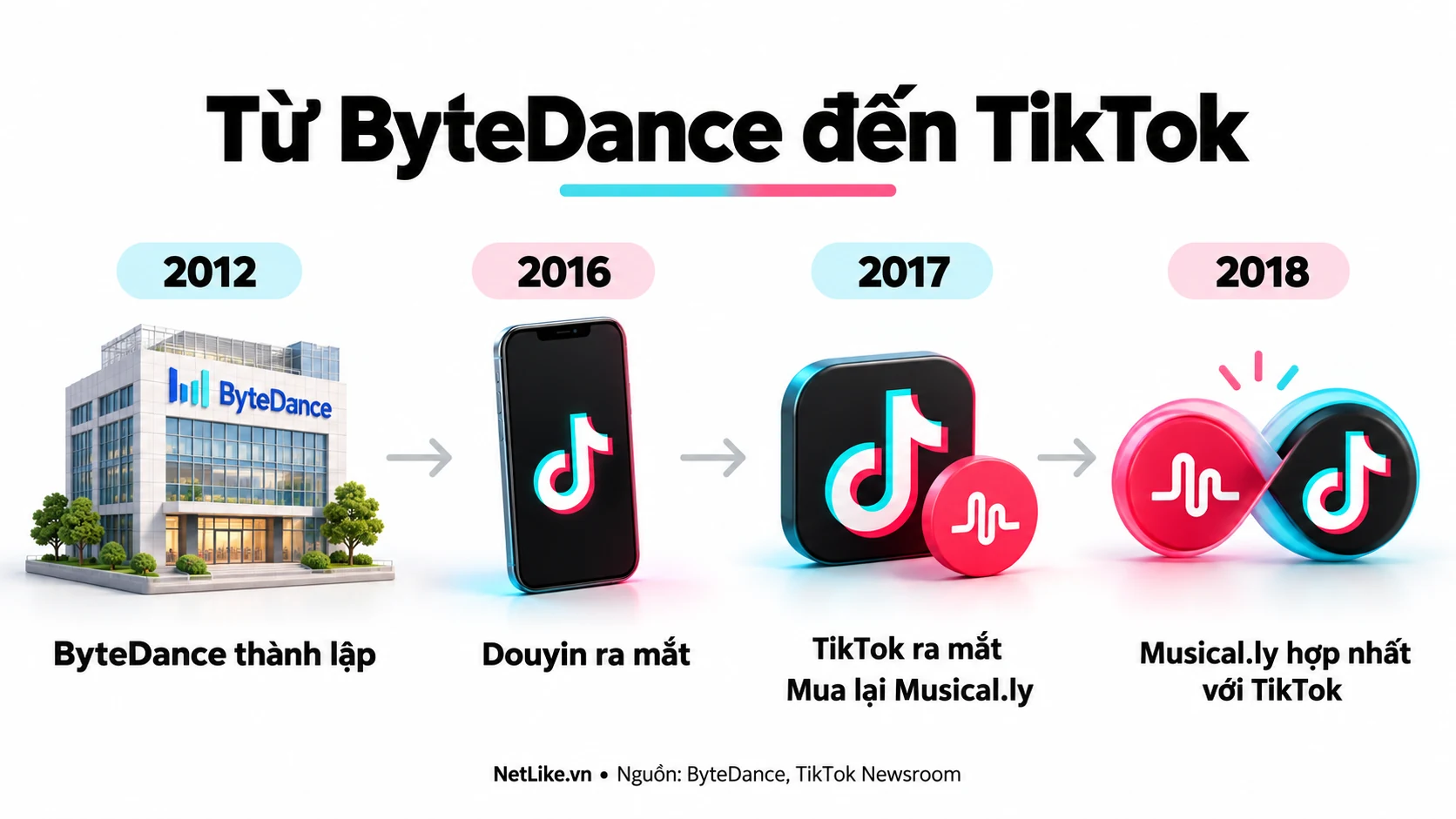 Các mốc phát triển từ ByteDance năm 2012 đến hợp nhất Musical.ly với TikTok năm 2018